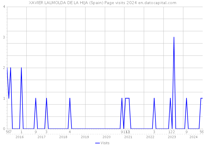 XAVIER LALMOLDA DE LA HIJA (Spain) Page visits 2024 