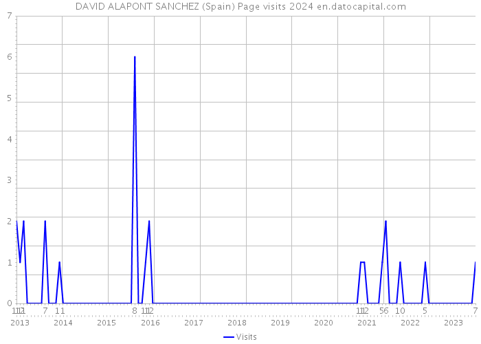 DAVID ALAPONT SANCHEZ (Spain) Page visits 2024 