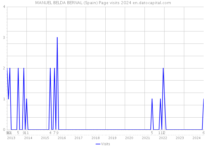 MANUEL BELDA BERNAL (Spain) Page visits 2024 