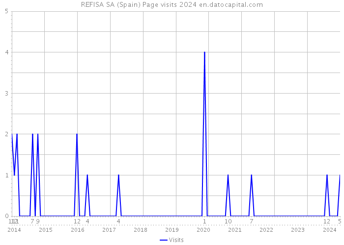 REFISA SA (Spain) Page visits 2024 