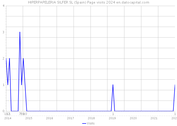 HIPERPAPELERIA SILFER SL (Spain) Page visits 2024 