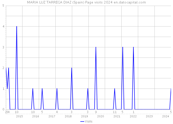 MARIA LUZ TARREGA DIAZ (Spain) Page visits 2024 
