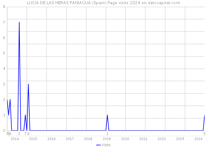 LUCIA DE LAS HERAS PANIAGUA (Spain) Page visits 2024 