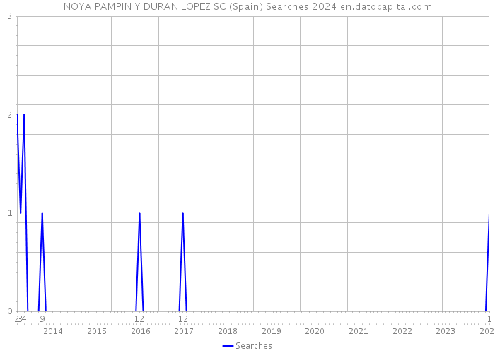 NOYA PAMPIN Y DURAN LOPEZ SC (Spain) Searches 2024 