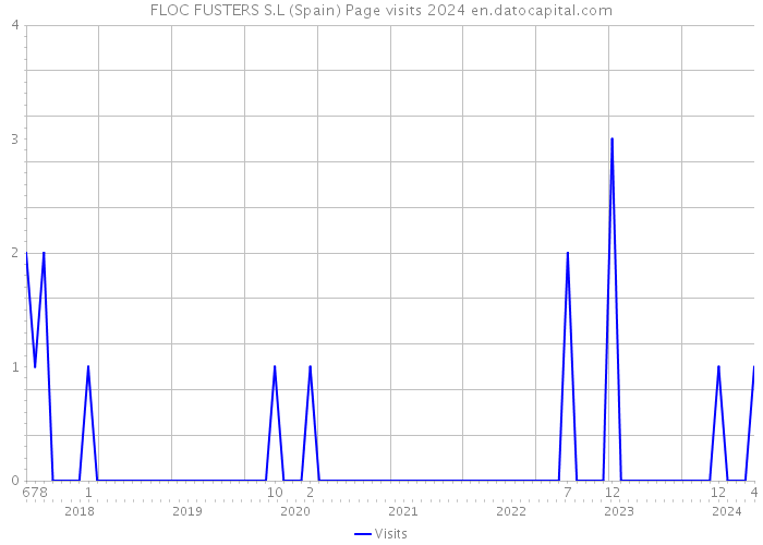 FLOC FUSTERS S.L (Spain) Page visits 2024 