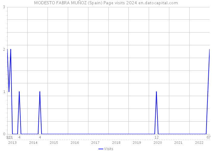 MODESTO FABRA MUÑOZ (Spain) Page visits 2024 