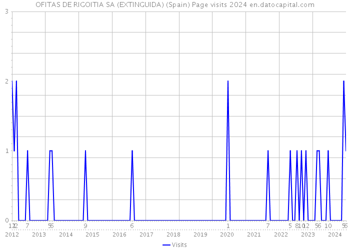 OFITAS DE RIGOITIA SA (EXTINGUIDA) (Spain) Page visits 2024 