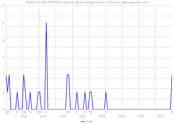 JOAN DAVID PANNON VALLS (Spain) Page visits 2024 