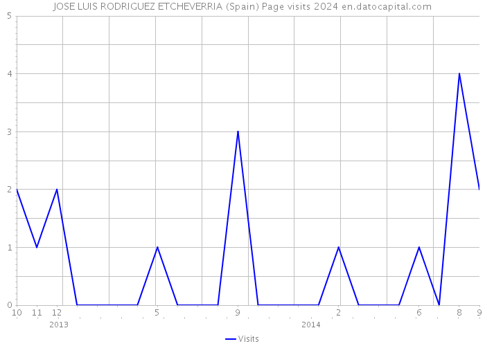 JOSE LUIS RODRIGUEZ ETCHEVERRIA (Spain) Page visits 2024 