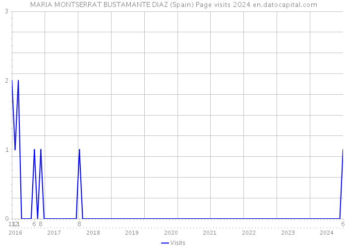 MARIA MONTSERRAT BUSTAMANTE DIAZ (Spain) Page visits 2024 