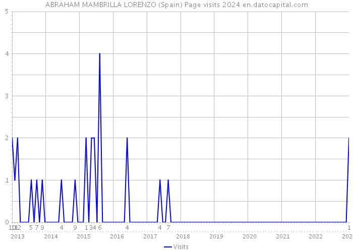 ABRAHAM MAMBRILLA LORENZO (Spain) Page visits 2024 