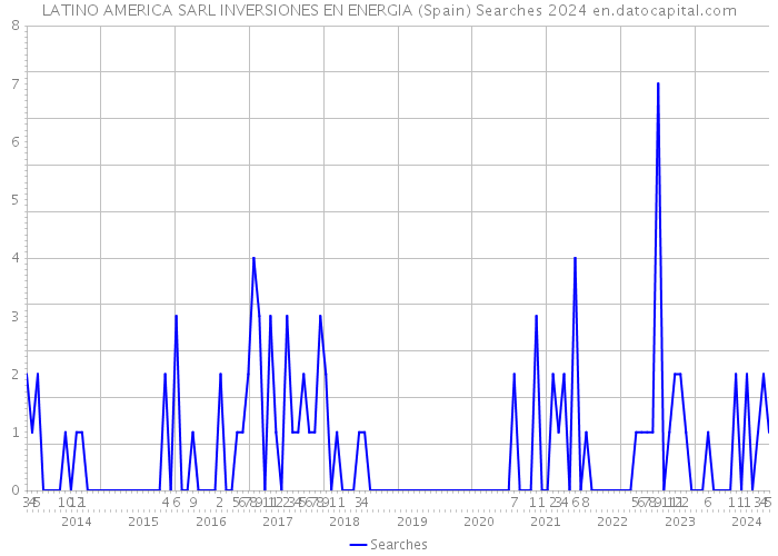LATINO AMERICA SARL INVERSIONES EN ENERGIA (Spain) Searches 2024 