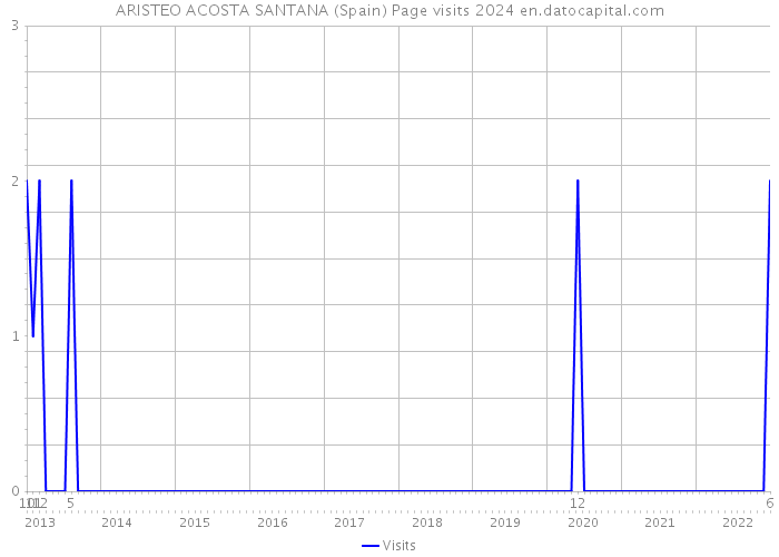 ARISTEO ACOSTA SANTANA (Spain) Page visits 2024 