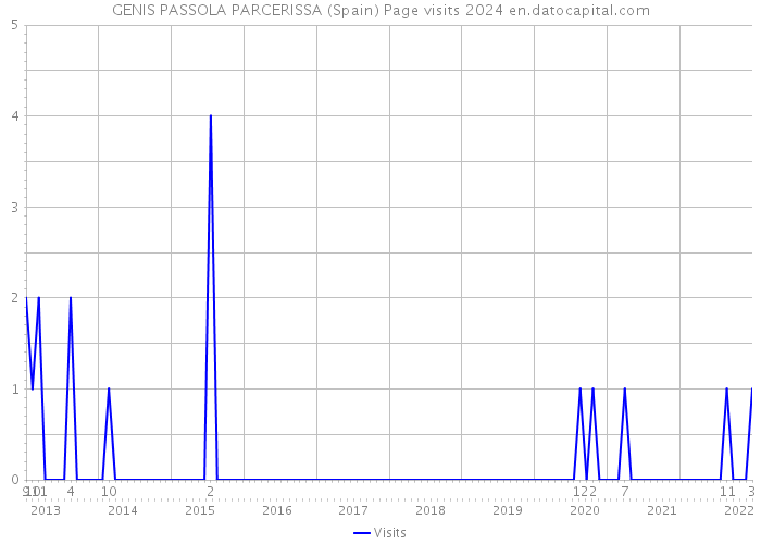 GENIS PASSOLA PARCERISSA (Spain) Page visits 2024 