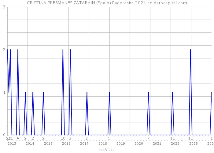 CRISTINA PRESMANES ZATARAIN (Spain) Page visits 2024 
