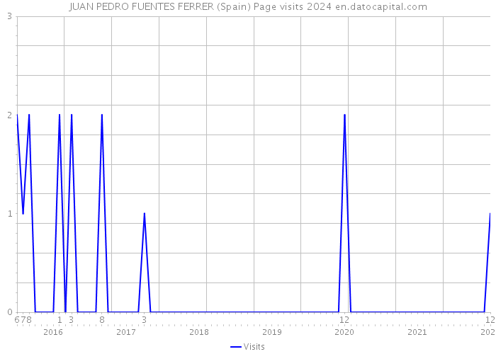 JUAN PEDRO FUENTES FERRER (Spain) Page visits 2024 