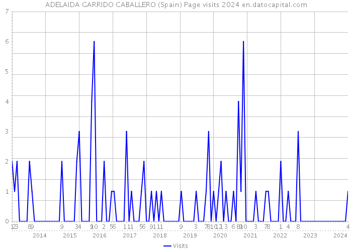 ADELAIDA GARRIDO CABALLERO (Spain) Page visits 2024 