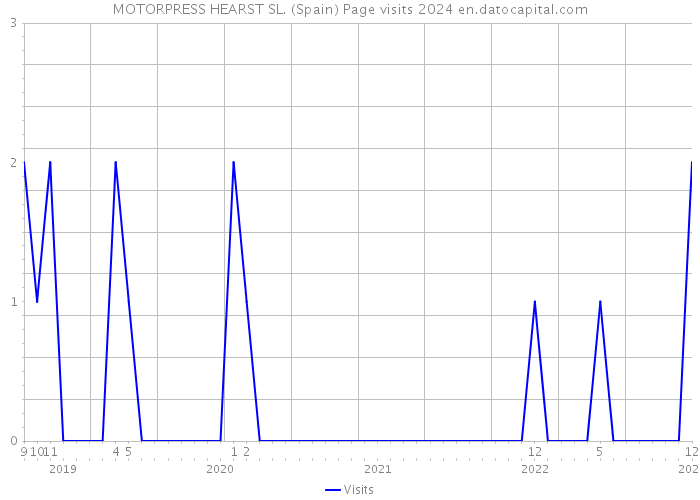 MOTORPRESS HEARST SL. (Spain) Page visits 2024 