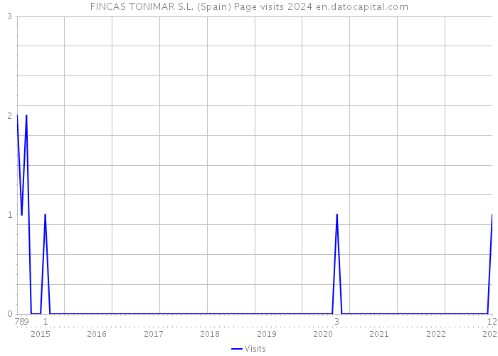 FINCAS TONIMAR S.L. (Spain) Page visits 2024 