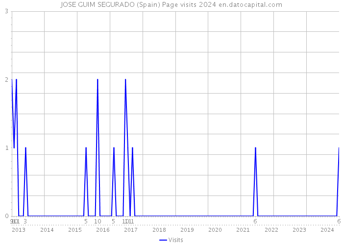 JOSE GUIM SEGURADO (Spain) Page visits 2024 