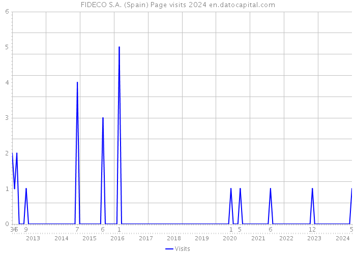 FIDECO S.A. (Spain) Page visits 2024 