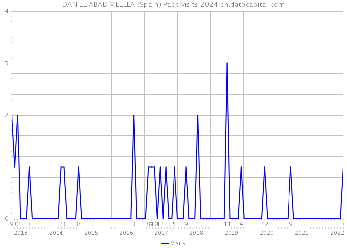 DANIEL ABAD VILELLA (Spain) Page visits 2024 