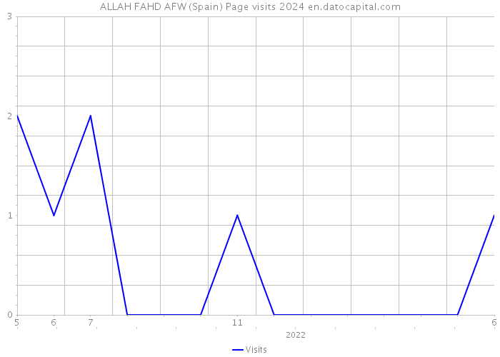 ALLAH FAHD AFW (Spain) Page visits 2024 