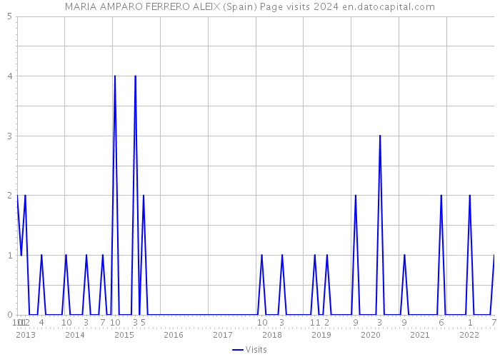 MARIA AMPARO FERRERO ALEIX (Spain) Page visits 2024 