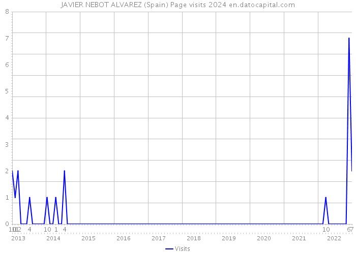 JAVIER NEBOT ALVAREZ (Spain) Page visits 2024 