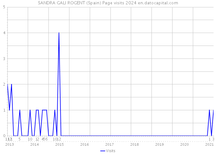 SANDRA GALI ROGENT (Spain) Page visits 2024 