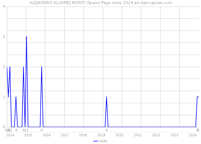 ALEJANDRO ALVAREZ MONTI (Spain) Page visits 2024 