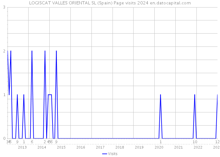 LOGISCAT VALLES ORIENTAL SL (Spain) Page visits 2024 