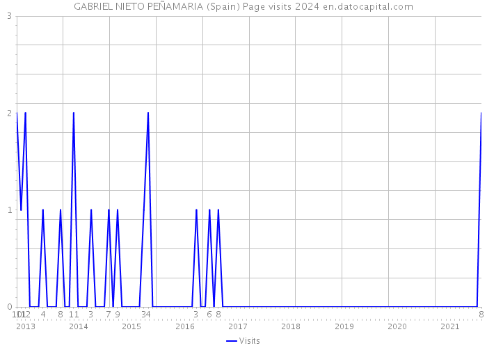 GABRIEL NIETO PEÑAMARIA (Spain) Page visits 2024 