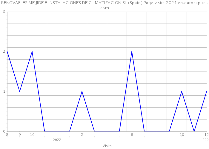 RENOVABLES MEIJIDE E INSTALACIONES DE CLIMATIZACION SL (Spain) Page visits 2024 