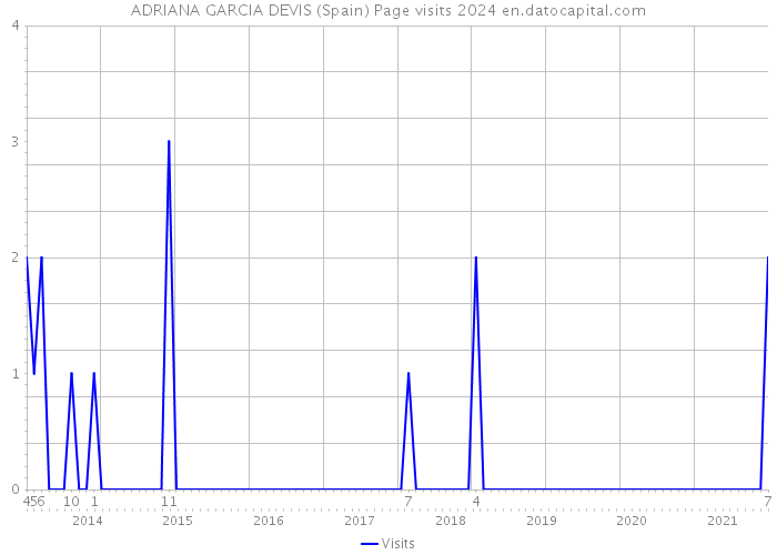 ADRIANA GARCIA DEVIS (Spain) Page visits 2024 