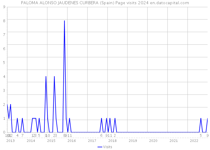 PALOMA ALONSO JAUDENES CURBERA (Spain) Page visits 2024 