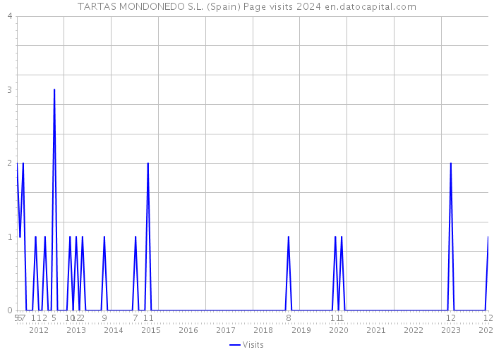 TARTAS MONDONEDO S.L. (Spain) Page visits 2024 