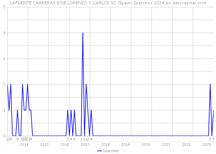 LAFUENTE CARRERAS JOSE LORENZO Y CARLOS SC (Spain) Searches 2024 