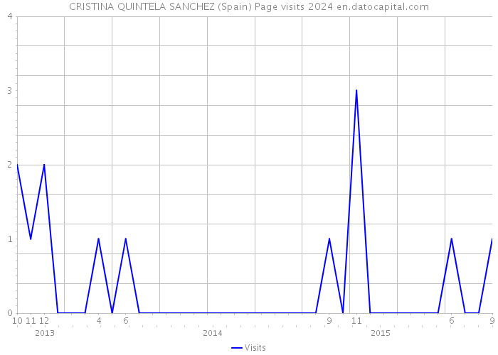 CRISTINA QUINTELA SANCHEZ (Spain) Page visits 2024 