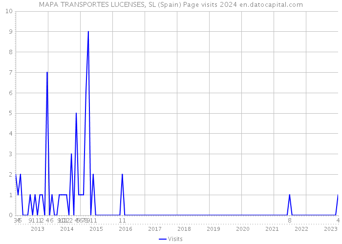 MAPA TRANSPORTES LUCENSES, SL (Spain) Page visits 2024 