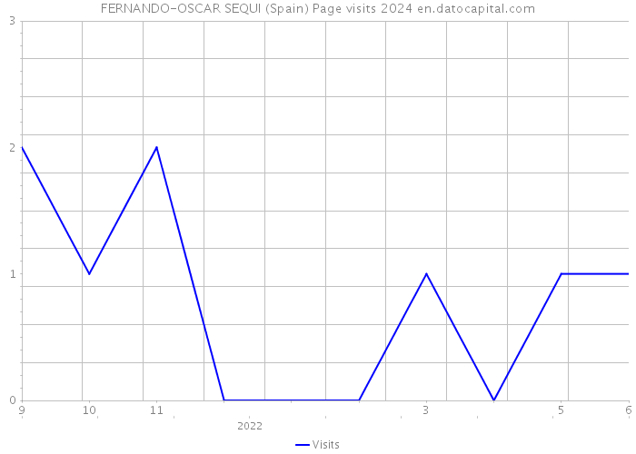 FERNANDO-OSCAR SEQUI (Spain) Page visits 2024 