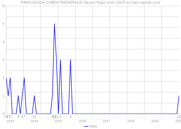 INMACULADA CUBRIA MADARIAGA (Spain) Page visits 2024 