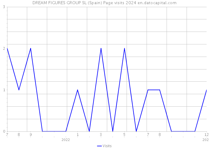 DREAM FIGURES GROUP SL (Spain) Page visits 2024 