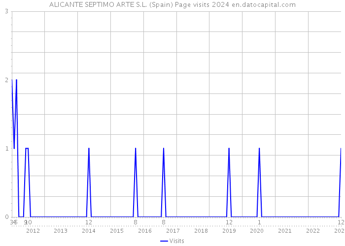 ALICANTE SEPTIMO ARTE S.L. (Spain) Page visits 2024 