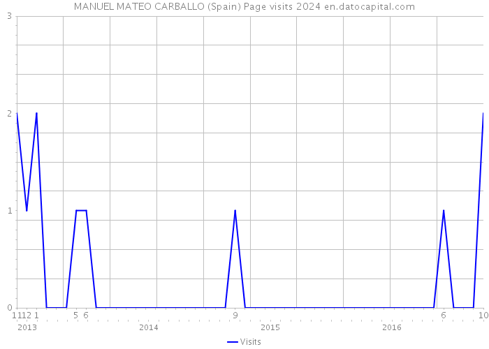 MANUEL MATEO CARBALLO (Spain) Page visits 2024 