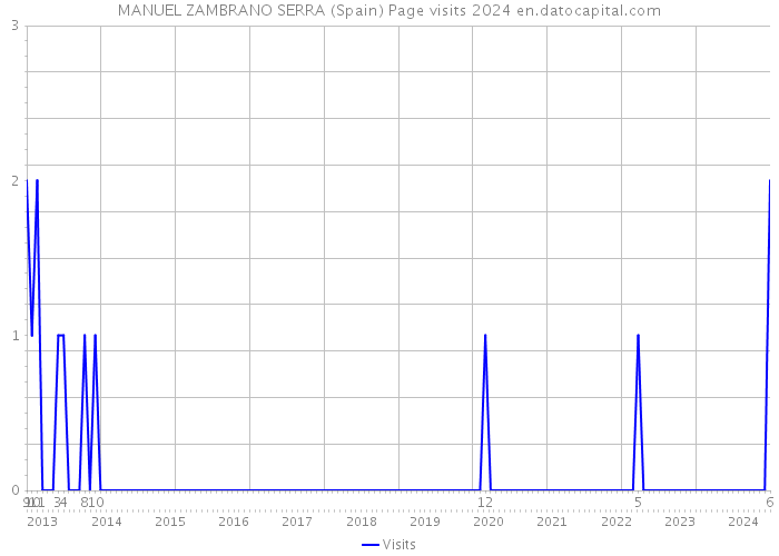 MANUEL ZAMBRANO SERRA (Spain) Page visits 2024 