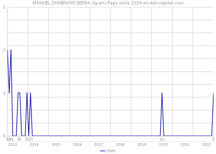 MANUEL ZAMBRANO SERRA (Spain) Page visits 2024 