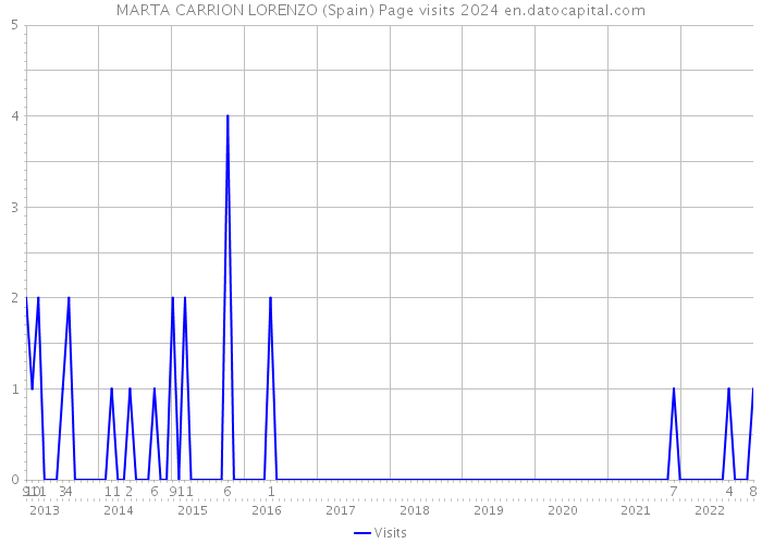 MARTA CARRION LORENZO (Spain) Page visits 2024 