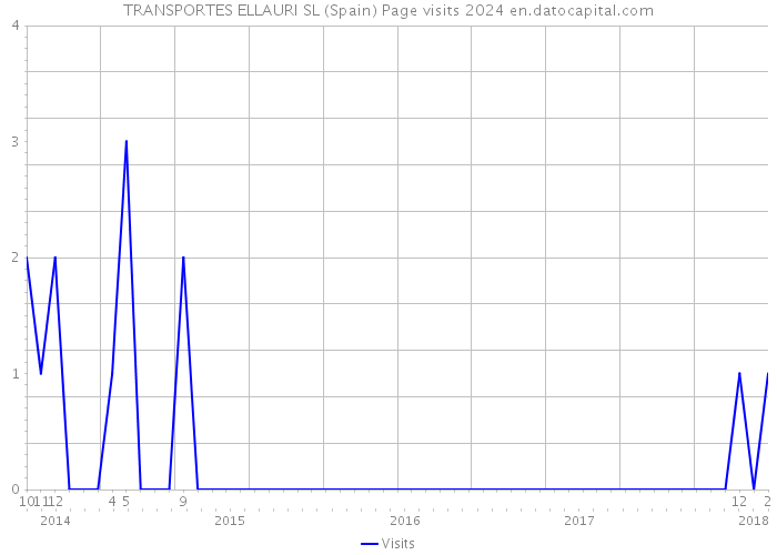 TRANSPORTES ELLAURI SL (Spain) Page visits 2024 