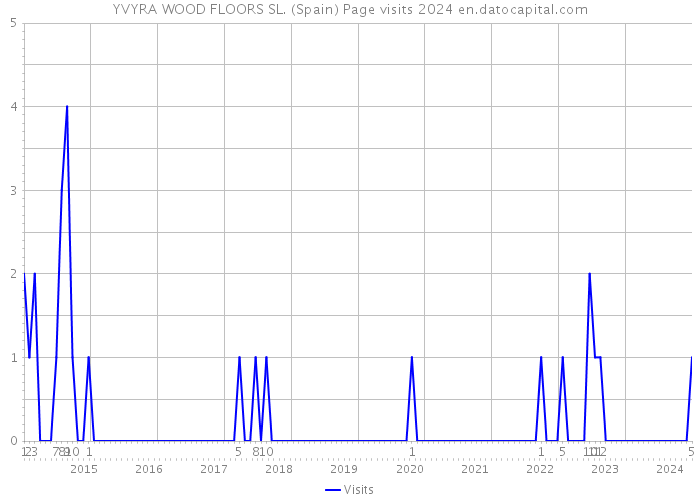 YVYRA WOOD FLOORS SL. (Spain) Page visits 2024 